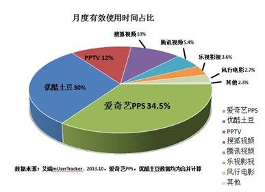 移动视频三大数据稳居第一 爱奇艺全面扩大领