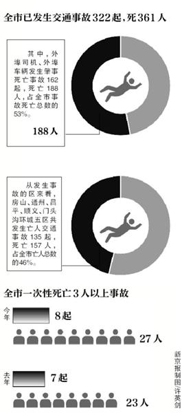 京交通安全检查:外地车违章未处理完不办进京