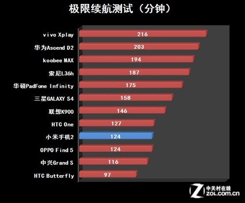 屏幕跑分续航 四核1080p手机横评性能篇(5)