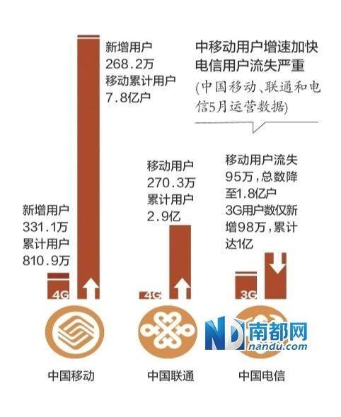 4G资费对比:移动套餐多 联通门槛低 电信最划算