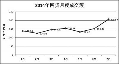 今年互联网金融成交额将超3000亿元