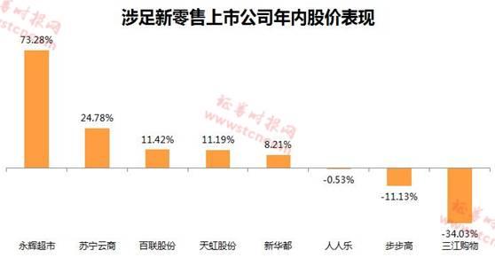 中新经纬-8家上市公司涉足新零售,股价表现不