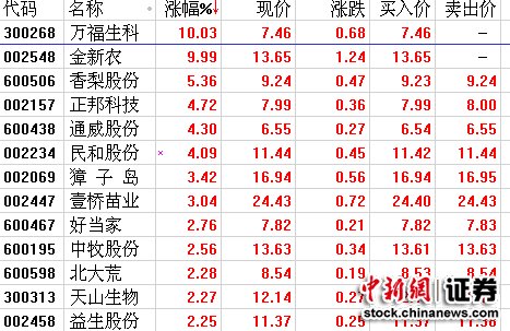 中央一号文件发布第十年聚焦三农 农业股大涨